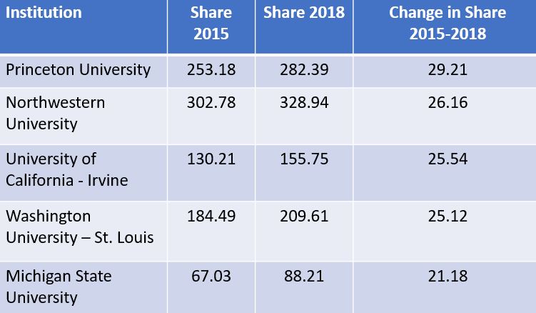 Chart indicating top 5 research universities in publication rise