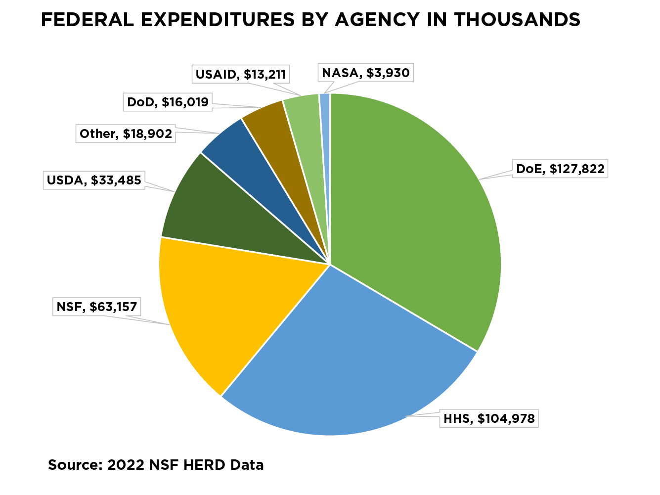 Pie graph indicating breakout of expenditures by federal agency