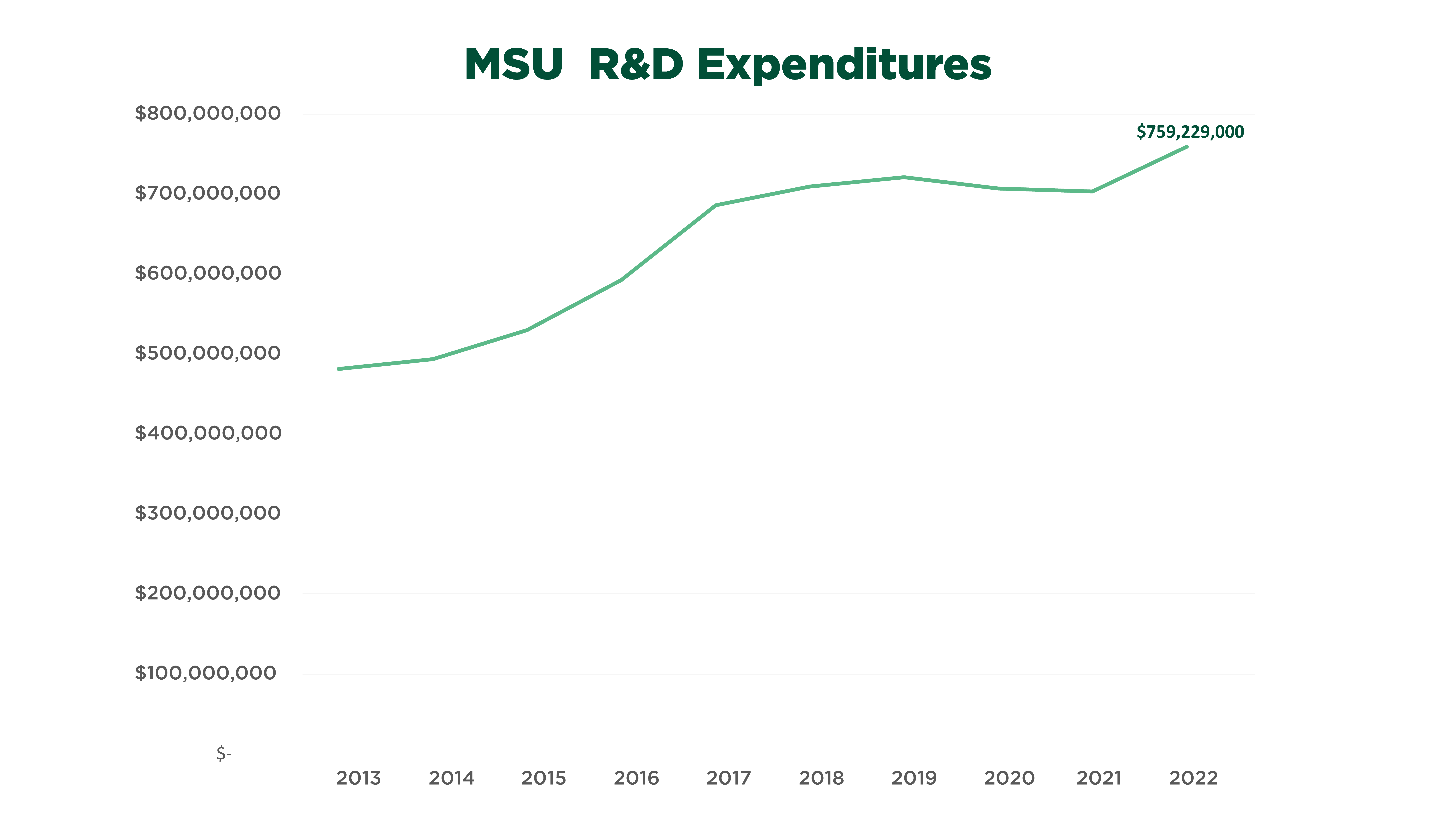 A graph showing HERD expenditures across 10 years