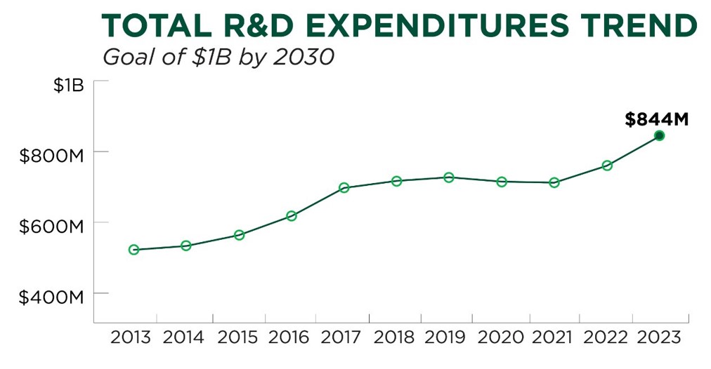 A graph showing HERD expenditures across 10 years