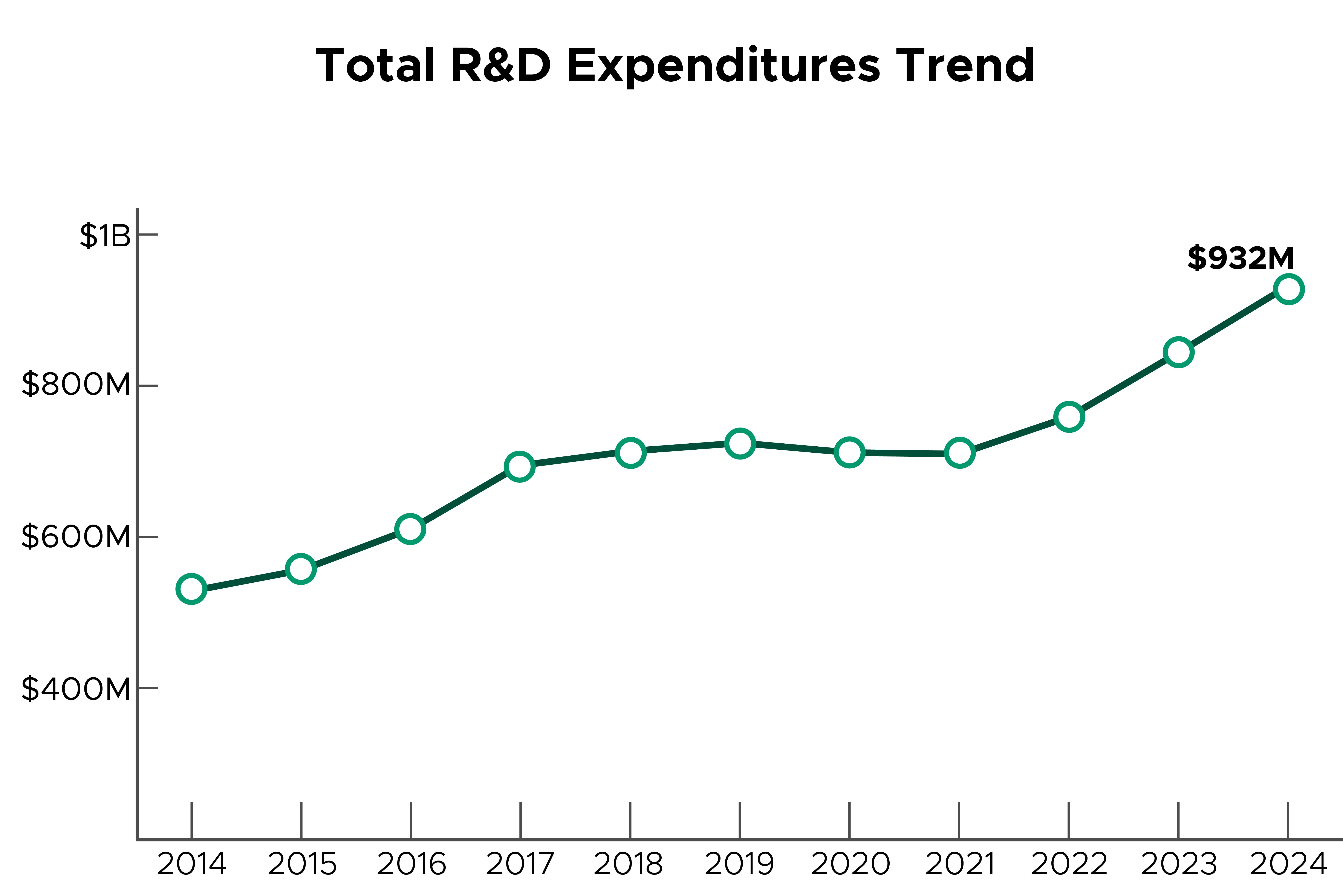 MSU reported a new record of $932 million in research expenditures for FY 2024 