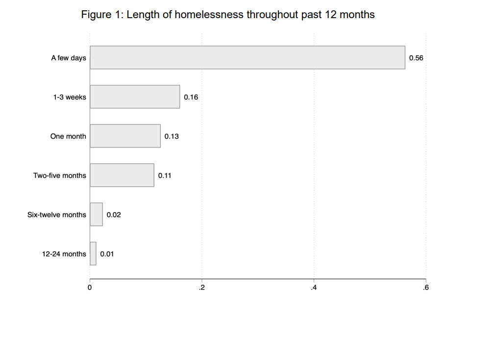Length of Homelessness bar chart MSU