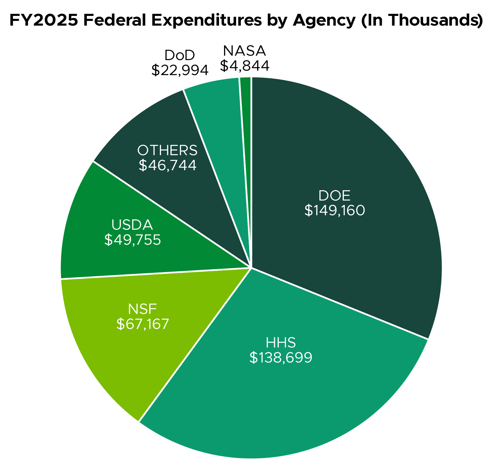 Pie chart showing FY25 federal expenditures (in thousands) by agency. NASA, $4,844; Department of Defense, $22,994; other agencies, $46,744; USDA, $49,755; NSF, $67,167; HHS, $138,699; Department of Energy $149,160.